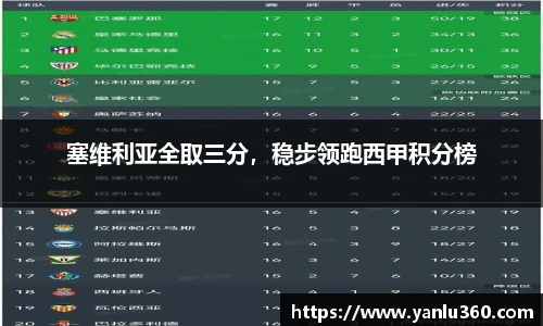 塞维利亚全取三分，稳步领跑西甲积分榜